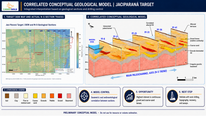 Preliminary correlated conceptual geological model for the Jaciparaná target showing interpreted paleochannel geometry, alluvial fill, gravel and coarse-sand lenses, and irregular granitic basement.