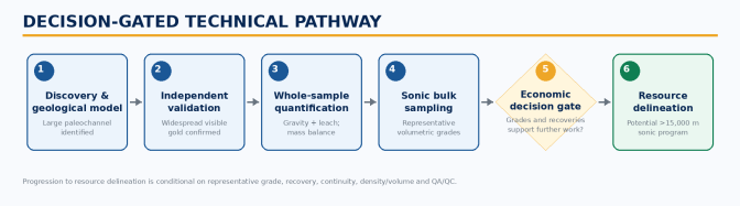 Graphic showing the progression from discovery and independent validation through whole-sample quantification and sonic bulk sampling to an economic decision gate and potential resource delineation.
