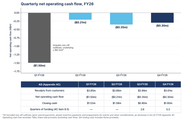 Bar chart and table of FY26 quarterly net operating cash flow, receipts, closing cash and quarters of funding (Appendix 4C).