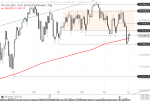 DOW JONES: Kampf um die 200-Tagelinie!