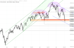 EUROSTOXX 50: Genug verkauft? Chance für die Bullen?