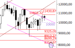DAX - Candlesticks: Monatskerzen: Unsicherheit im DAX