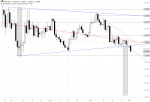 GBP/USD: Verkaufssignal – hier hilft nur ein Fehlausbruch!