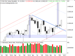 DAX - Candlesticks: 14.700 Punkte im DAX!?