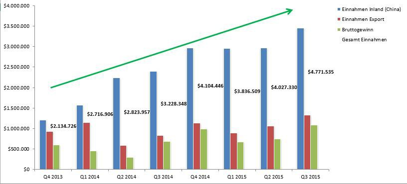 sunwin wird laufen 19771983