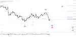 Elliott Wellen Analyse: Bereinigendes Gewitter im DAX