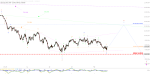 Elliott Wellen Analyse: DAX schöpft Abwärtspotenzial aus