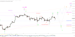 Elliott Wellen Analyse: DJI dominiert den DAX