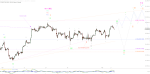 Elliott Wellen Analyse: DAX ohne Motivation