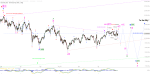 Elliott Wellen Analyse: Ein 5-Flat im DAX