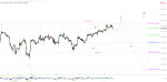 Elliott Wellen Analyse: DAX mit der ersten Zugabe