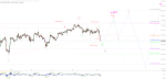 Elliott Wellen Analyse: DAX geht auf Tauchstation