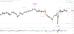 Elliott Wellen Analyse: Der wenig motivierte DAX