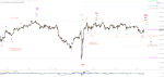 Elliott Wellen Analyse: Der lustlose DAX