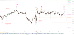 Elliott Wellen Analyse: Katz und Maus Spiel im DAX