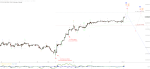 Elliott Wellen Analyse: Der euphorische DAX