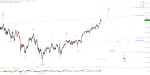 Elliott Wellen Analyse: Bleibt der DAX stark und der DJI schwach ?
