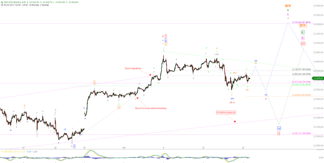 Elliott Wellen Analyse DAX Mit Richtungskampf 22 05 2017