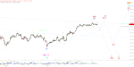 Elliott Wellen Analyse: DAX verharrt im Niemandsland