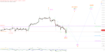 Elliott Wellen Analyse: DAX eine Etage tiefer