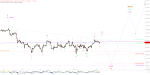 Elliott Wellen Analyse: Der schleichende DAX