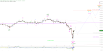 Elliott Wellen Analyse: Sell-Off und Rebound im DAX