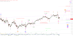 Elliott Wellen Analyse: DAX und DJI vor Zwischenerholung ?