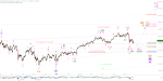 Elliott Wellen Analyse: DAX und DJI mit Zwischenerholung
