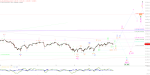 Elliott Wellen Analyse: Eine weitere Runde seitwärts im DAX ?