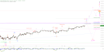 Elliott Wellen Analyse: Unbeirrte Bullen im DAX