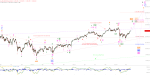Elliott Wellen Analyse: Kurzes Luft holen in DAX und DJI ?