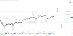 Elliott Wellen Analyse: Vorbereitungsphase zum nächsten Schub in DAX und DJI ?