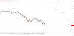 Elliott Wellen Analyse: Ungenutzte Chance im DAX