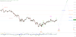 Elliott Wellen Analyse: DAX-Mikado