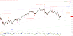 Elliott Wellen Analyse: DAX und DJI bereit zum Spurt
