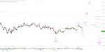 Elliott Wellen Analyse: DAX verliert Wochenend-Zugewinn