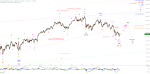 Elliott Wellen Analyse: DAX vor Erholung, DJI vor Allzeithoch ?