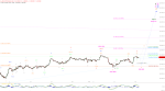 Elliott Wellen Analyse: Das Tages-Patt im DAX