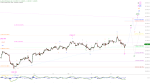 Elliott Wellen Analyse: DAX sammelt Energie