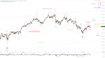 Elliott Wellen Analyse: DAX und DJI mit halber Kraft voraus