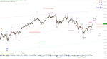 Elliott Wellen Analyse: DAX und DJI in Frühlingslaune