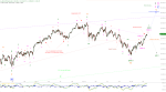 Elliott Wellen Analyse: DAX und DJI mit erstem Matchball ins Frühlingsziel ?