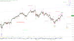 Elliott Wellen Analyse: DAX und DJI schon wieder auf Nordkurs ?