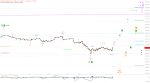 Elliott Wellen Analyse: DAX verlässt Warteposition