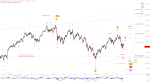 Elliott Wellen Analyse: DAX und DJI tief verstrickt in Korrekturmustern
