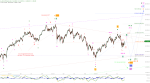 Elliott Wellen Analyse: DJI erneut vor Allzeithoch, DAX in bullischer Erholung