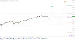 Elliott Wellen Analyse: DAX verschläft den Tag