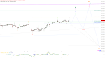 Elliott Wellen Analyse: DAX sendet optimistisches Signal