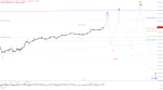 Elliott Wellen Analyse: DAX bewegt sich in Richtung Allzeithoch
