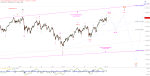 Elliott Wellen Analyse: Zweiter Versuch für den Start der Seitwärtsphase in DAX und DJI